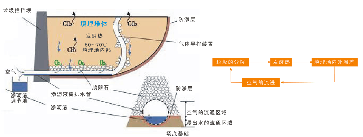 固(gù)体废弃物工程